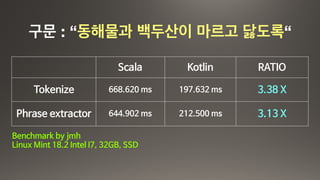 Scala Kotlin RATIO
Tokenize 668.620 ms 197.632 ms 3.38 X
Phrase extractor 644.902 ms 212.500 ms 3.13 X
구문 : “동해물과 백두산이 마르고 닳도록“
Benchmark by jmh

Linux Mint 18.2 Intel I7, 32GB, SSD
 