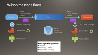 Wilson message flows
Producer ConsumerKafka
Retry
Circuit Breaker
Metrics
Retry
Circuit Breaker
Metrics
Dead letters
Sending box
Redis
MySQL
Couchbase
Dead letters
Received box
Last sent timestamp Kafka Offset Manager
Message Managements
• Metrics
• Recovery / Retry
• Deadletter handling
 