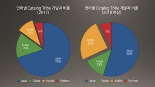 언어별 Catalog Tribe 개발자 비율
(2017)
5%
Kotlin
10%
Scala
15%
Java
70%
Java Scala Kotlin Python
언어별 Catalog Tribe 개발자 비율
(2018 예상)
7%
Kotlin
25%
Scala
13%
Java
55%
Java Scala Kotlin Python
 