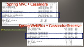 Spring MVC + Cassandra
Spring WebFlux + Cassandra Reactive
출처: Reactive Java Performance Comparison
 