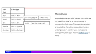 /29
Kotlin
Java
type
Kotlin type
byte kotlin.Byte
short kotlin.Short
int kotlin.Int
double kotlin.Double
boolean kotlin.Boolean
Mapped types
Kotlin treats some Java types specially. Such types are
not loaded from Java “as is”, but are mapped to
corresponding Kotlin types. The mapping only matters
at compile time, the runtime representation remains
unchanged. Java’s primitive types are mapped to
corresponding Kotlin types (keeping platform types in
mind):
java.lang.Object kotlin.Any!
int[] kotlin.IntArray!
 