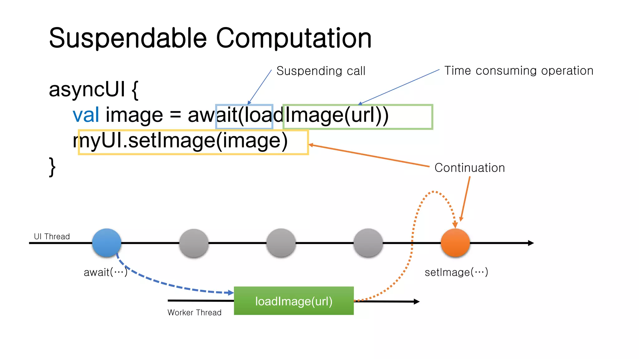Suspendable Computation asyncUI { val image = await(loadImage(url)) myUI.setImage(image) } Suspending call Time consuming operation UI Thread await(…) loadImage(url) Worker Thread setImage(…) Continuation 