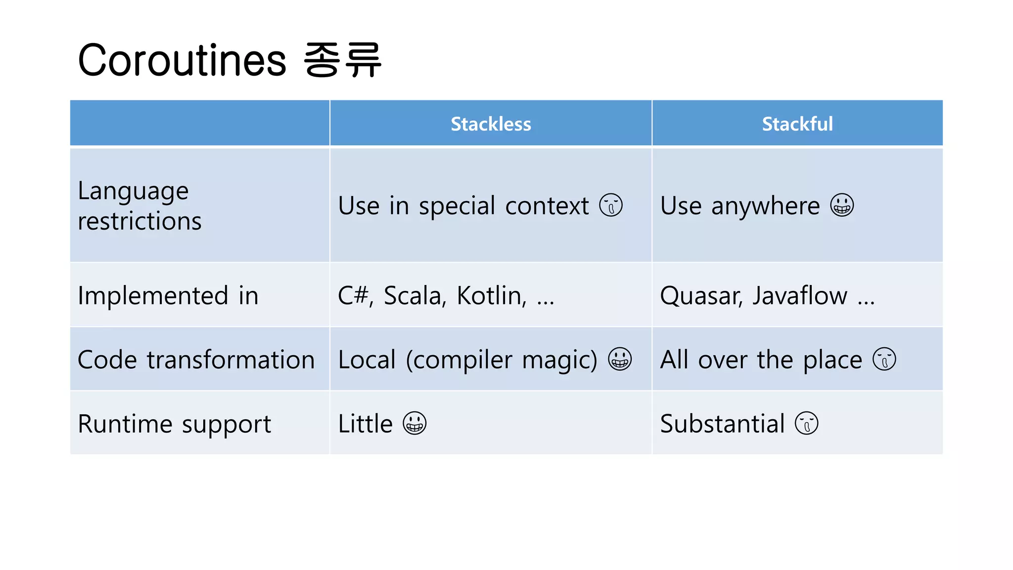 Coroutines 종류 Stackless Stackful Language restrictions Use in special context 😫 Use anywhere 😀 Implemented in C#, Scala, Kotlin, … Quasar, Javaflow … Code transformation Local (compiler magic) 😀 All over the place 😫 Runtime support Little 😀 Substantial 😫 