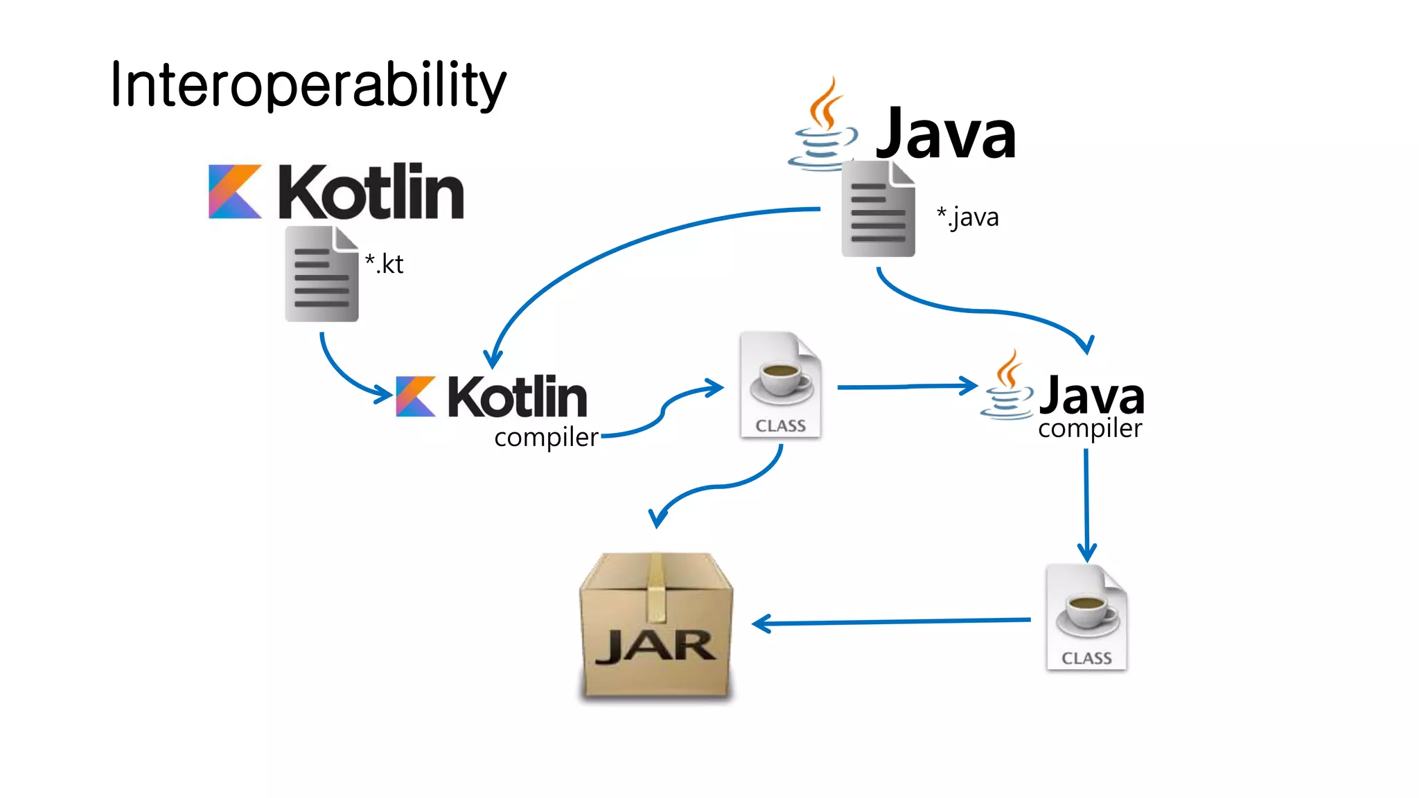 Interoperability Java *.kt *.java compiler Javacompiler 