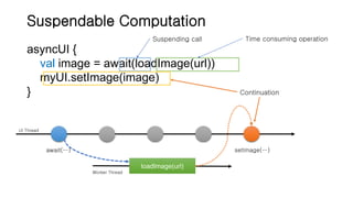 Suspendable Computation
asyncUI {
val image = await(loadImage(url))
myUI.setImage(image)
}
Suspending call Time consuming operation
UI Thread
await(…)
loadImage(url)
Worker Thread
setImage(…)
Continuation
 