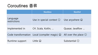 Coroutines 종류
Stackless Stackful
Language
restrictions
Use in special context 😫 Use anywhere 😀
Implemented in C#, Scala, Kotlin, … Quasar, Javaflow …
Code transformation Local (compiler magic) 😀 All over the place 😫
Runtime support Little 😀 Substantial 😫
 