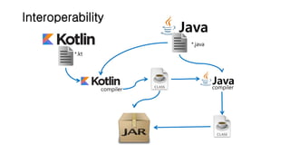 Interoperability
Java
*.kt
*.java
compiler
Javacompiler
 