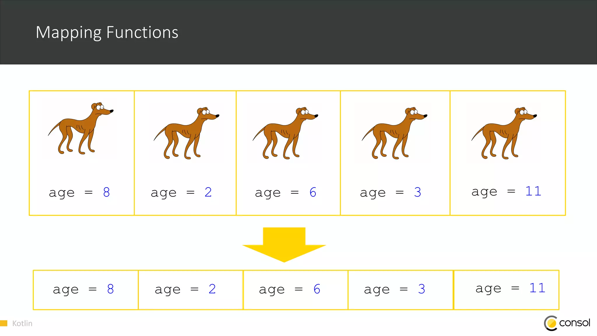 Kotlin
Mapping Functions
age = 8 age = 2 age = 3age = 6 age = 11
age = 8 age = 2 age = 3age = 6 age = 11
 