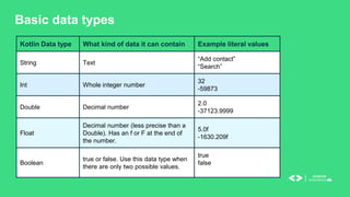 Basic data types
Kotlin Data type What kind of data it can contain Example literal values
String Text
“Add contact”
“Search”
Int Whole integer number
32
-59873
Double Decimal number
2.0
-37123.9999
Float
Decimal number (less precise than a
Double). Has an f or F at the end of
the number.
5.0f
-1630.209f
Boolean
true or false. Use this data type when
there are only two possible values.
true
false
 