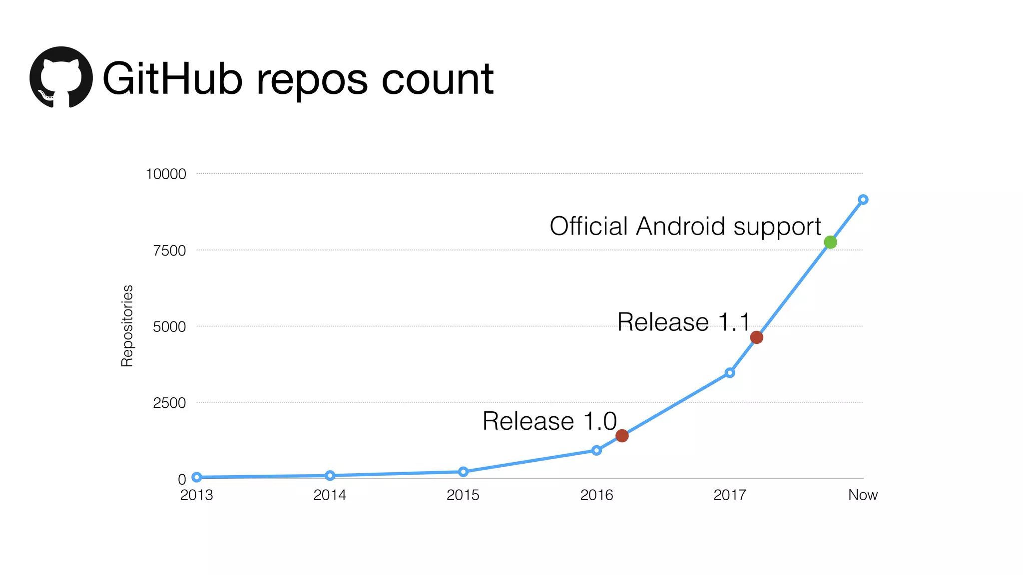 GitHub repos count
Repositories
0
2500
5000
7500
10000
2013 2014 2015 2016 2017 Now
Release 1.0
Release 1.1
Ofﬁcial Android support
 