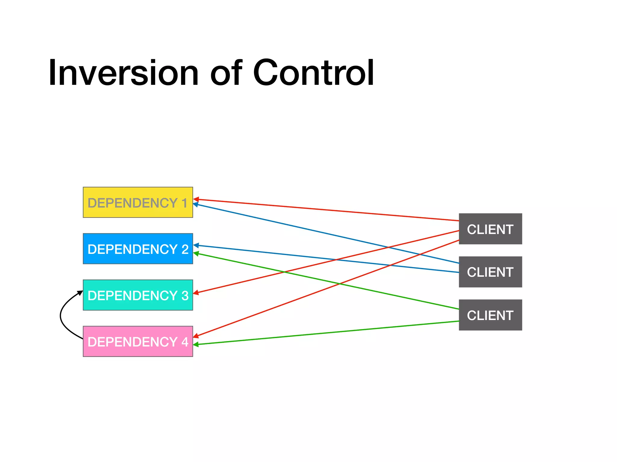 Inversion of Control
CLIENT
CLIENT
CLIENT
DEPENDENCY 1
DEPENDENCY 2
DEPENDENCY 3
DEPENDENCY 4
 