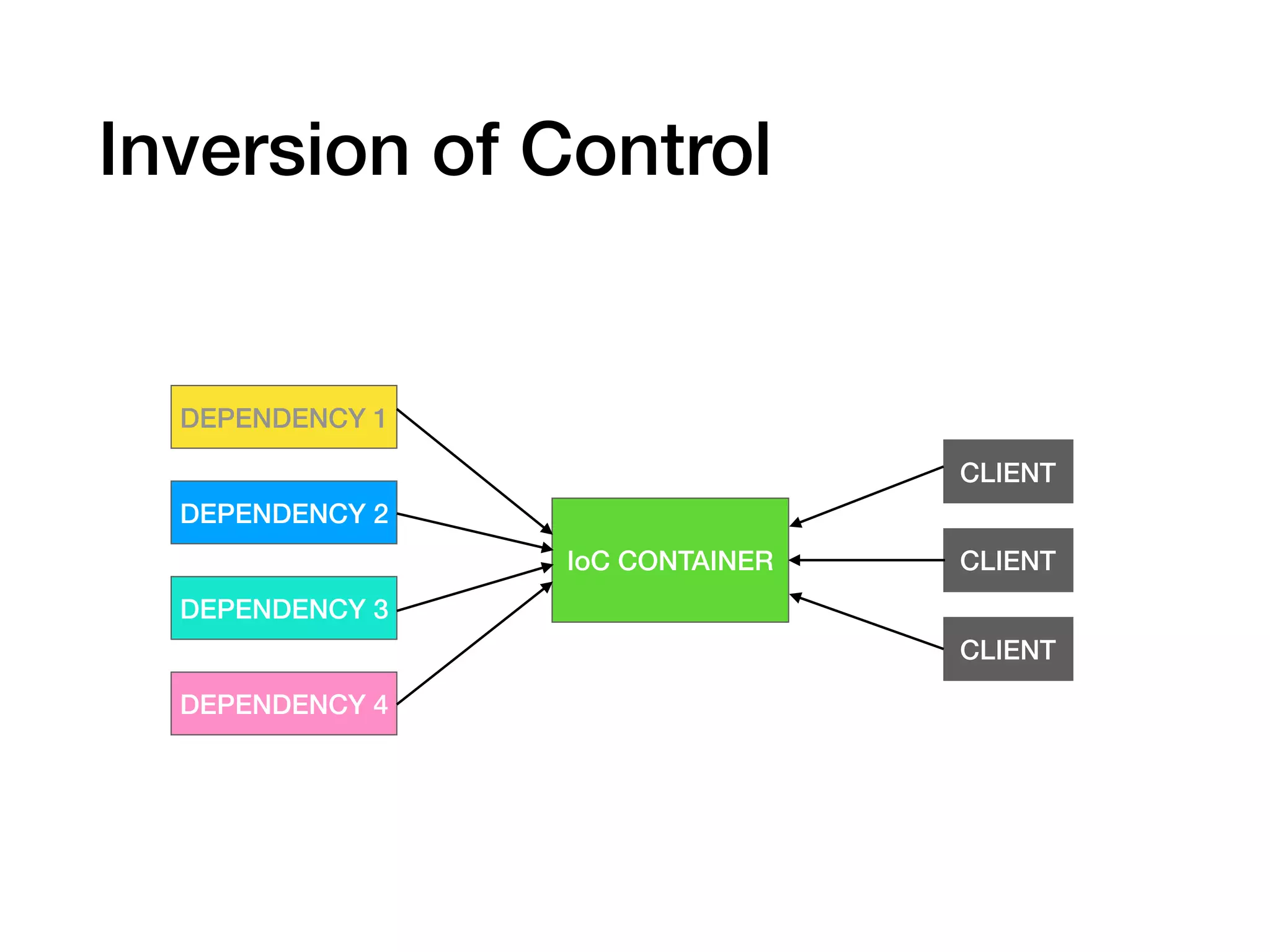 Inversion of Control
DEPENDENCY 1
DEPENDENCY 2
DEPENDENCY 3
DEPENDENCY 4
IoC CONTAINER
CLIENT
CLIENT
CLIENT
 