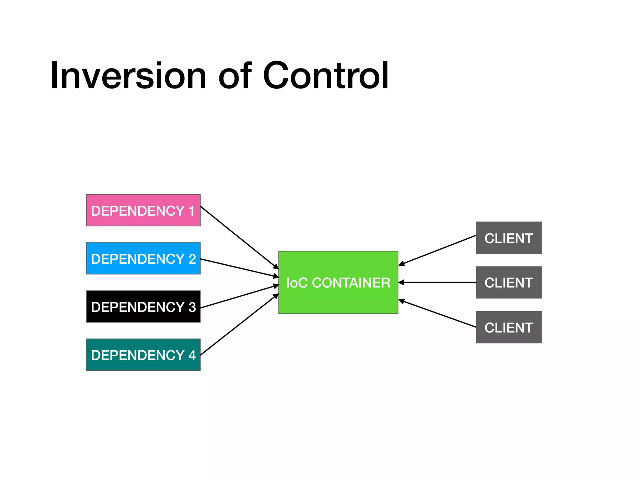Inversion of Control
DEPENDENCY 1
DEPENDENCY 2
DEPENDENCY 3
DEPENDENCY 4
IoC CONTAINER
CLIENT
CLIENT
CLIENT
 