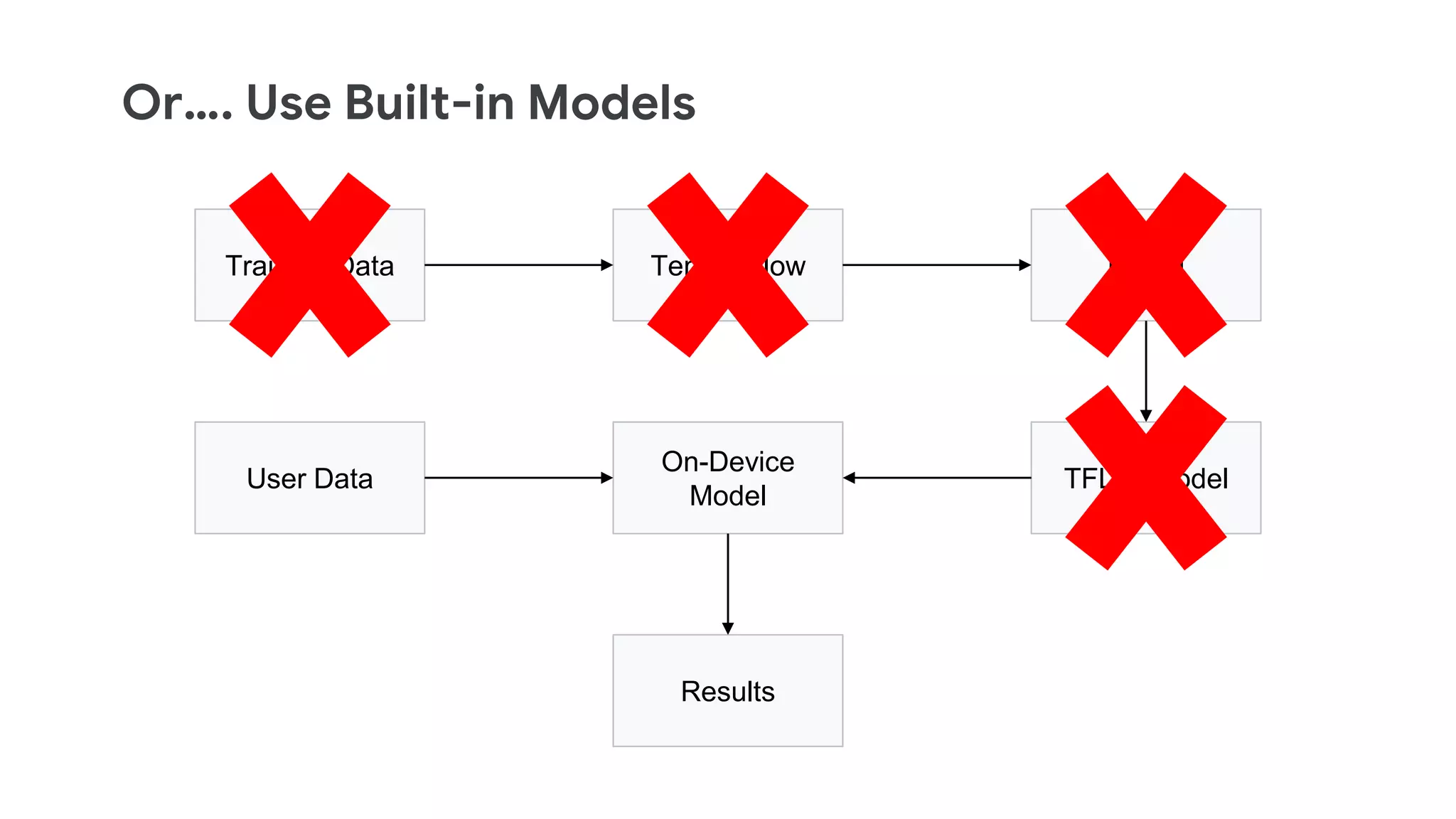 Or…. Use Built-in Models
Tensor FlowTraining Data Model
TFLite Model
On-Device
Model
User Data
Results
 