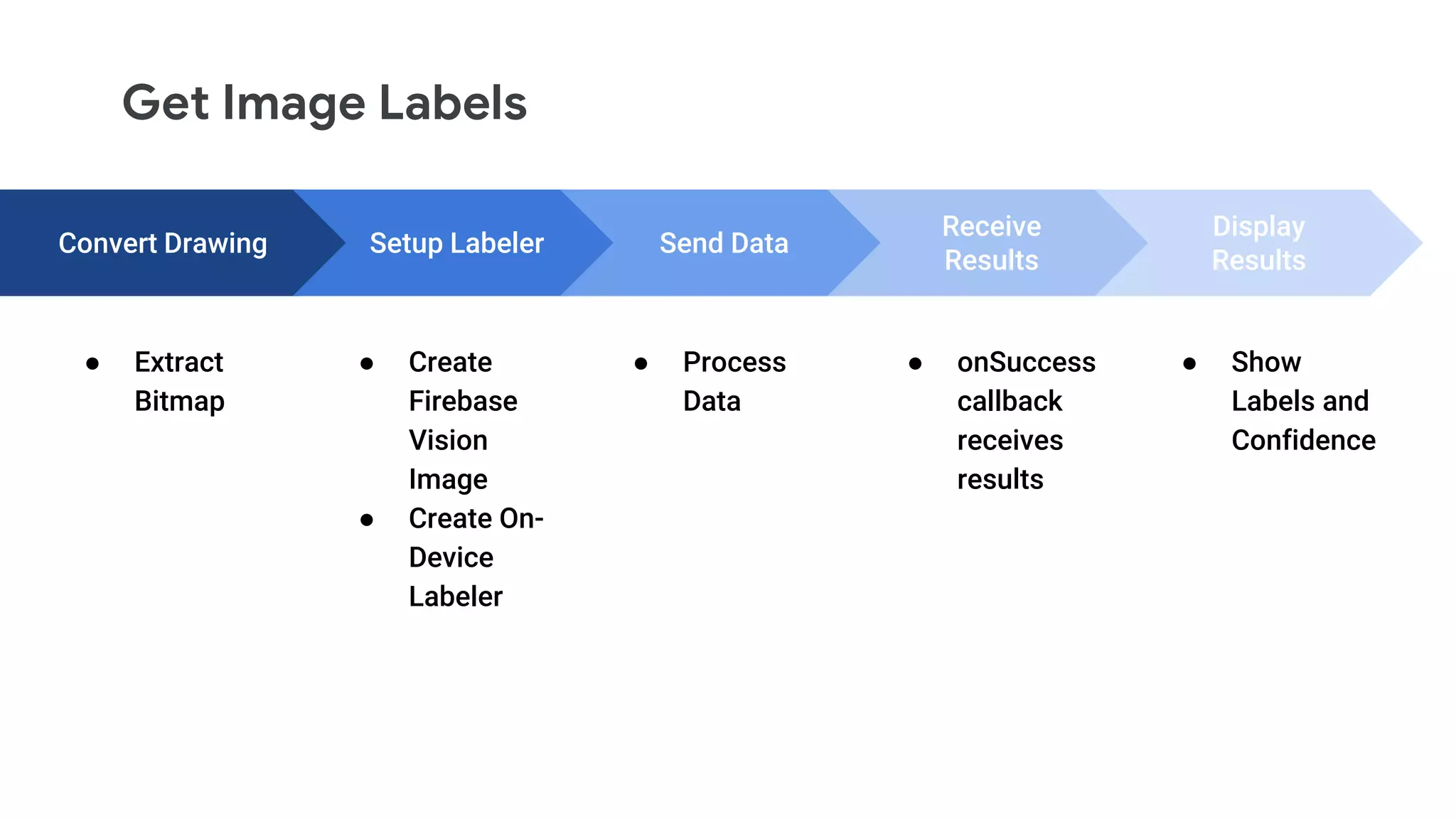 Convert Drawing
● Extract
Bitmap
Setup Labeler
● Create
Firebase
Vision
Image
● Create On-
Device
Labeler
Send Data
● Process
Data
Receive
Results
● onSuccess
callback
receives
results
Get Image Labels
Display
Results
● Show
Labels and
Confidence
 