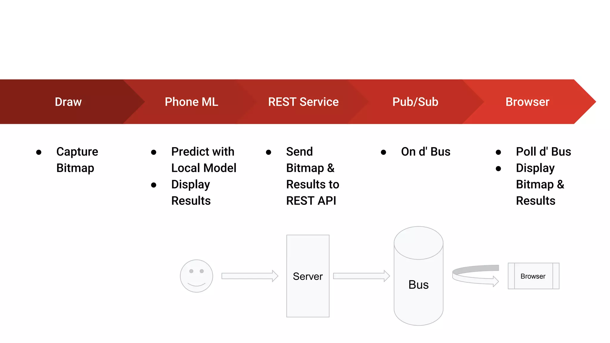 Draw
● Capture
Bitmap
Phone ML
● Predict with
Local Model
● Display
Results
REST Service
● Send
Bitmap &
Results to
REST API
Browser
● Poll d' Bus
● Display
Bitmap &
Results
Pub/Sub
● On d' Bus
Browser
Bus
Server
 