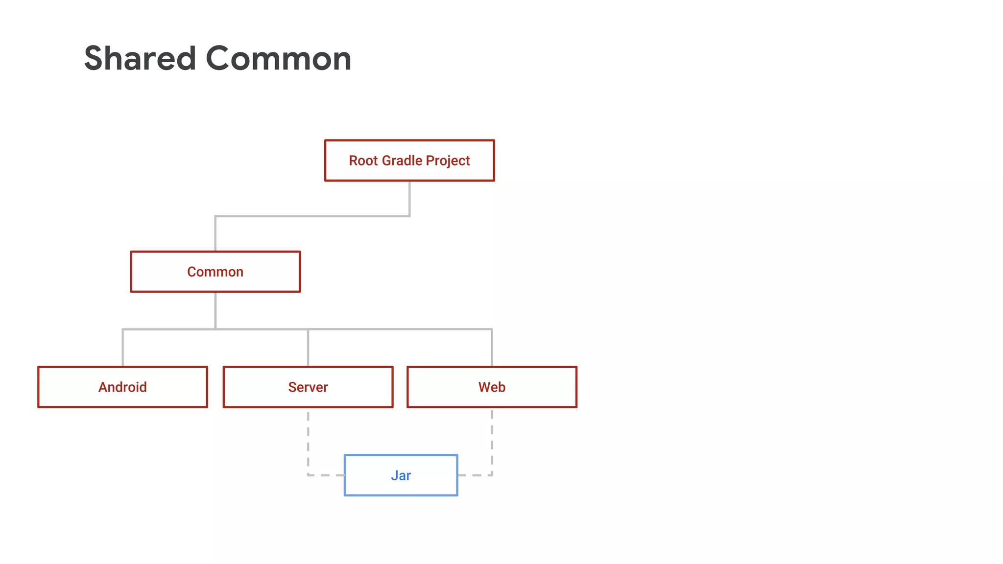 Shared Common
Root Gradle Project
Common
ServerAndroid Web
Jar
 