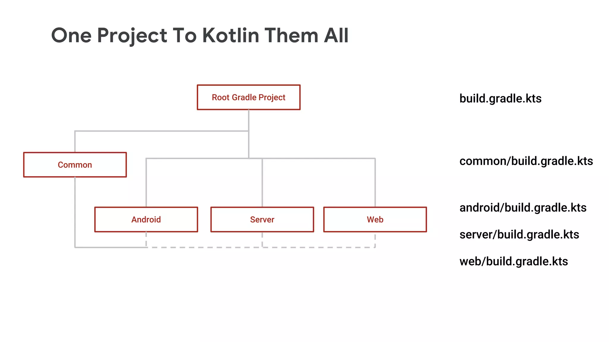 One Project To Kotlin Them All
Root Gradle Project
Common
ServerAndroid Web
build.gradle.kts
common/build.gradle.kts
android/build.gradle.kts
server/build.gradle.kts
web/build.gradle.kts
 