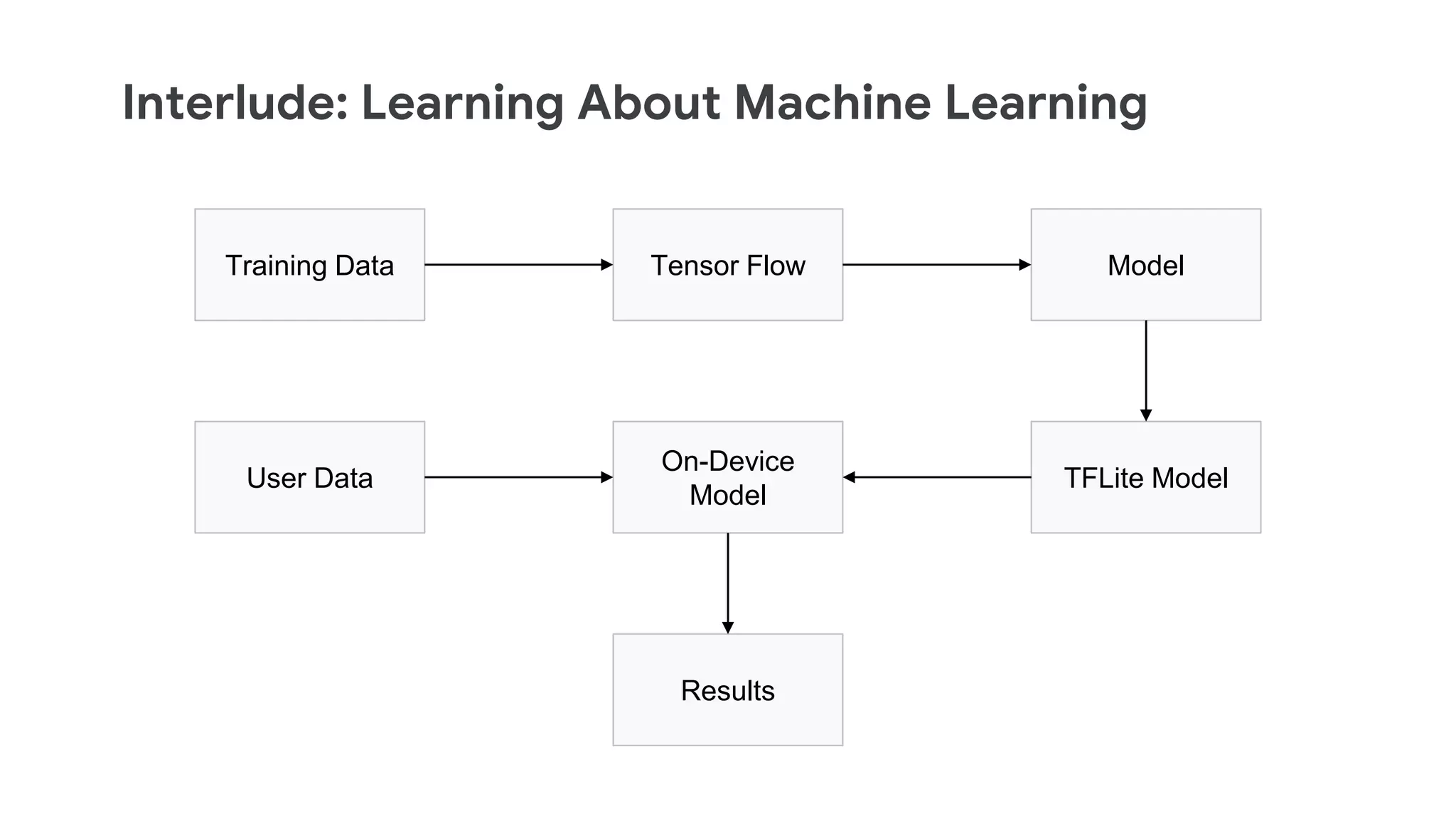 Interlude: Learning About Machine Learning
Tensor FlowTraining Data Model
TFLite Model
On-Device
Model
User Data
Results
 