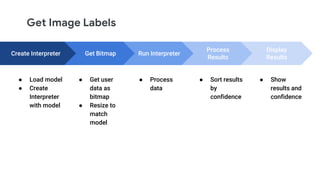 Create Interpreter
● Load model
● Create
Interpreter
with model
Get Bitmap
● Get user
data as
bitmap
● Resize to
match
model
Run Interpreter
● Process
data
Process
Results
● Sort results
by
confidence
Get Image Labels
Display
Results
● Show
results and
confidence
 
