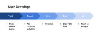Track
● Track
Motion
Events
Record
● Add
Locations
to Path(s)
View
● Invalidate
ML
● Ready to
Analyze
Draw
● Draw Path
Data
User Drawings
 
