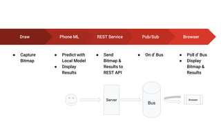 Draw
● Capture
Bitmap
Phone ML
● Predict with
Local Model
● Display
Results
REST Service
● Send
Bitmap &
Results to
REST API
Browser
● Poll d' Bus
● Display
Bitmap &
Results
Pub/Sub
● On d' Bus
Browser
Bus
Server
 