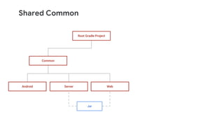 Shared Common
Root Gradle Project
Common
ServerAndroid Web
Jar
 