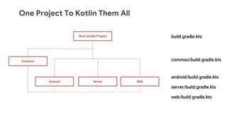 One Project To Kotlin Them All
Root Gradle Project
Common
ServerAndroid Web
build.gradle.kts
common/build.gradle.kts
android/build.gradle.kts
server/build.gradle.kts
web/build.gradle.kts
 