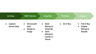 Air Draw
● Capture
Sensor Data
REST Service
● Smoooooth
Data
● Render to
Image
Cloud ML
● Send
Bitmap to
Cloud ML
● Send
Bitmap &
results to
Phone
Browser
● Poll d' Bus
● Display
Bitmap &
Results
Pub/Sub
● On d' Bus
 