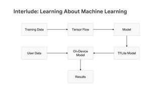Interlude: Learning About Machine Learning
Tensor FlowTraining Data Model
TFLite Model
On-Device
Model
User Data
Results
 