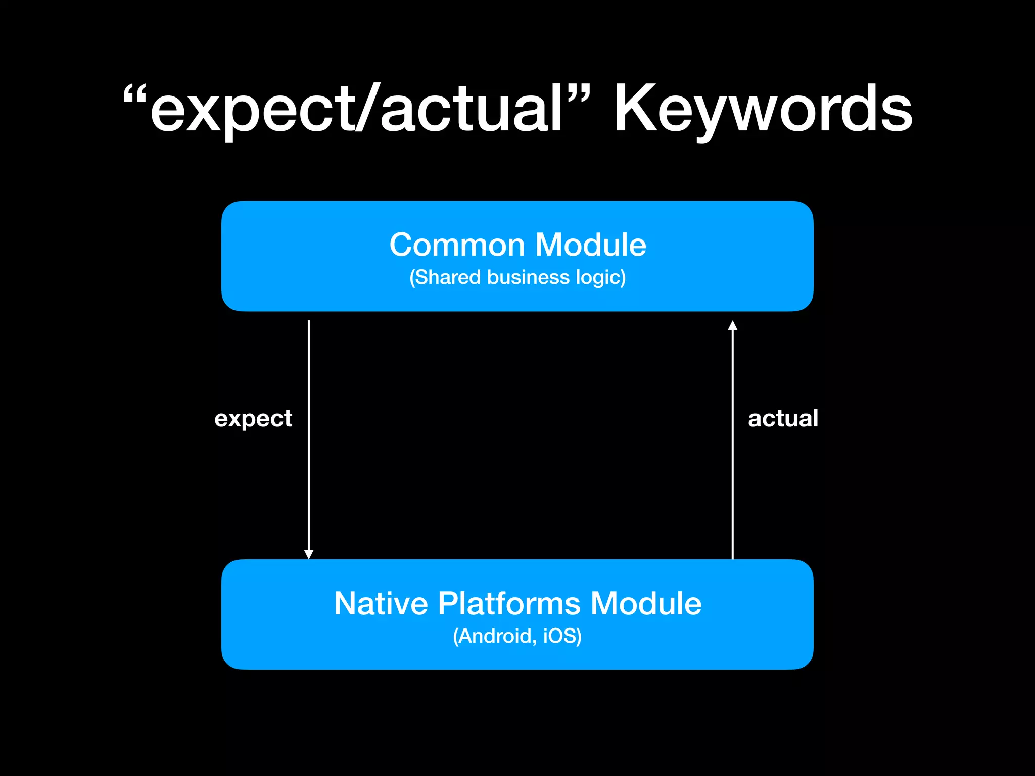 Common Module (Shared business logic) Native Platforms Module (Android, iOS) expect actual “expect/actual” Keywords 