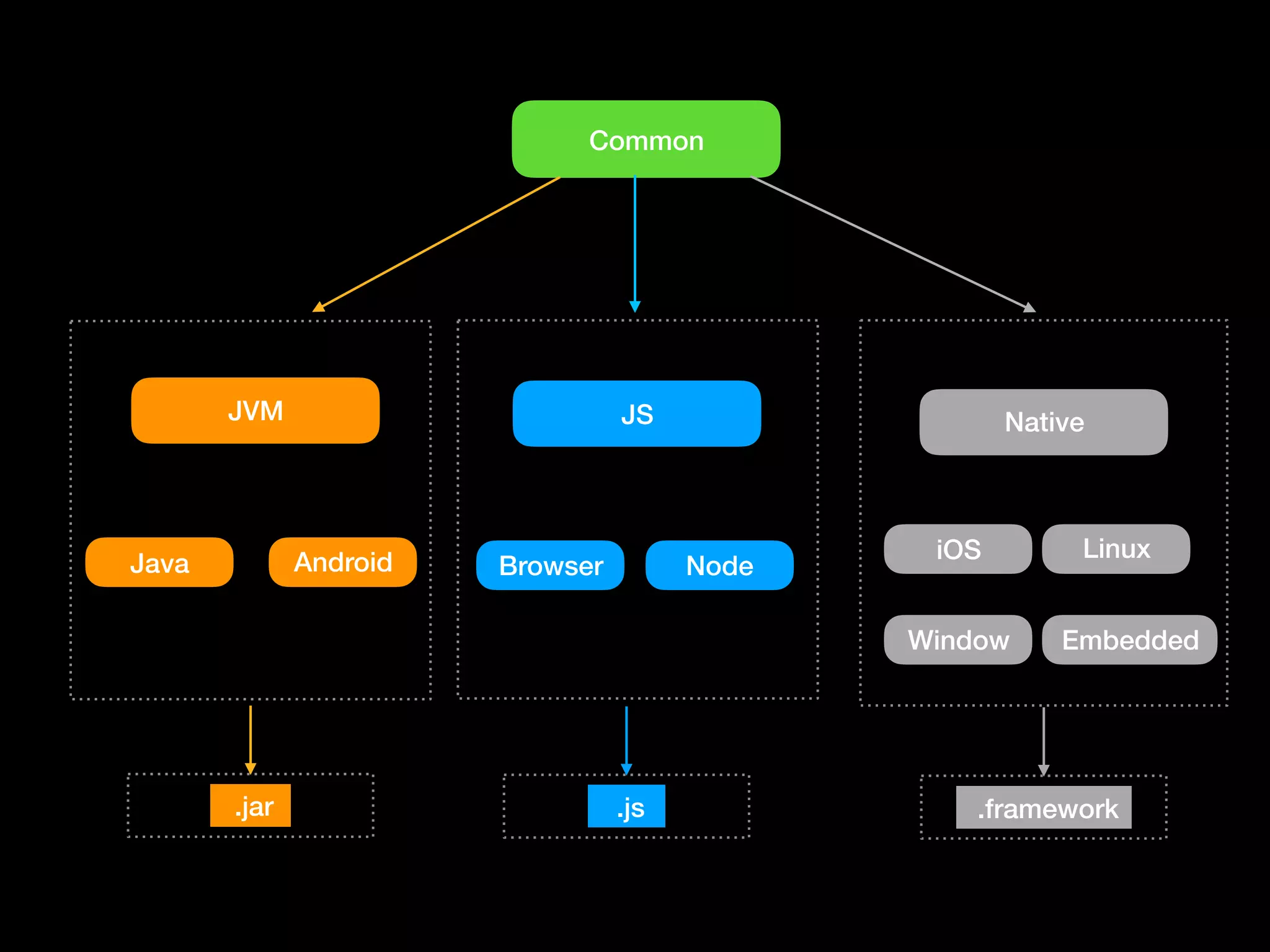 Common JSJVM Native Java Android Browser Node iOS Linux Window Embedded .jar .framework.js 