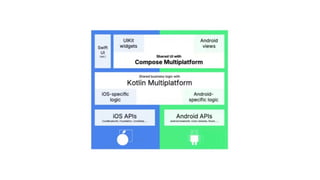Seu primeiro app Android e iOS com Compose Multiplatform | PDF
