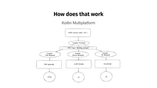 How does that work
Kotlin Multiplatform
 
