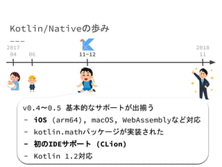Kotlin/Nativeの歩み
v0.4〜0.5 基本的なサポートが出揃う
- iOS (arm64), macOS, WebAssemblyなど対応
- kotlin.mathパッケージが実装された
- 初のIDEサポート (CLion)
- Kotlin 1.2対応
06 11~12
2017
04
2018
11
 