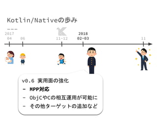 Kotlin/Nativeの歩み
v0.6 実用面の強化
- MPP対応
- ObjCやCの相互運用が可能に
- その他ターゲットの追加など
06 11~12
2017
04
2018
02~03 11
 