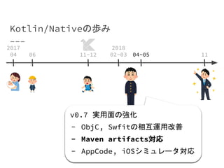 Kotlin/Nativeの歩み
v0.7 実用面の強化
- ObjC, Swfitの相互運用改善
- Maven artifacts対応
- AppCode, iOSシミュレータ対応
06 11~12 04~05
2017
04
2018
02~03 11
 