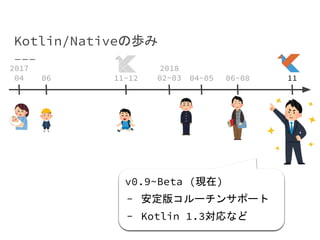 Kotlin/Nativeの歩み
11
v0.9~Beta (現在)
- 安定版コルーチンサポート
- Kotlin 1.3対応など
06 11~12 04~05 06~08
2017
04
2018
02~03
 