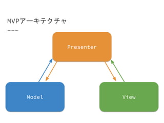 MVPアーキテクチャ
Presenter
ViewModel
 