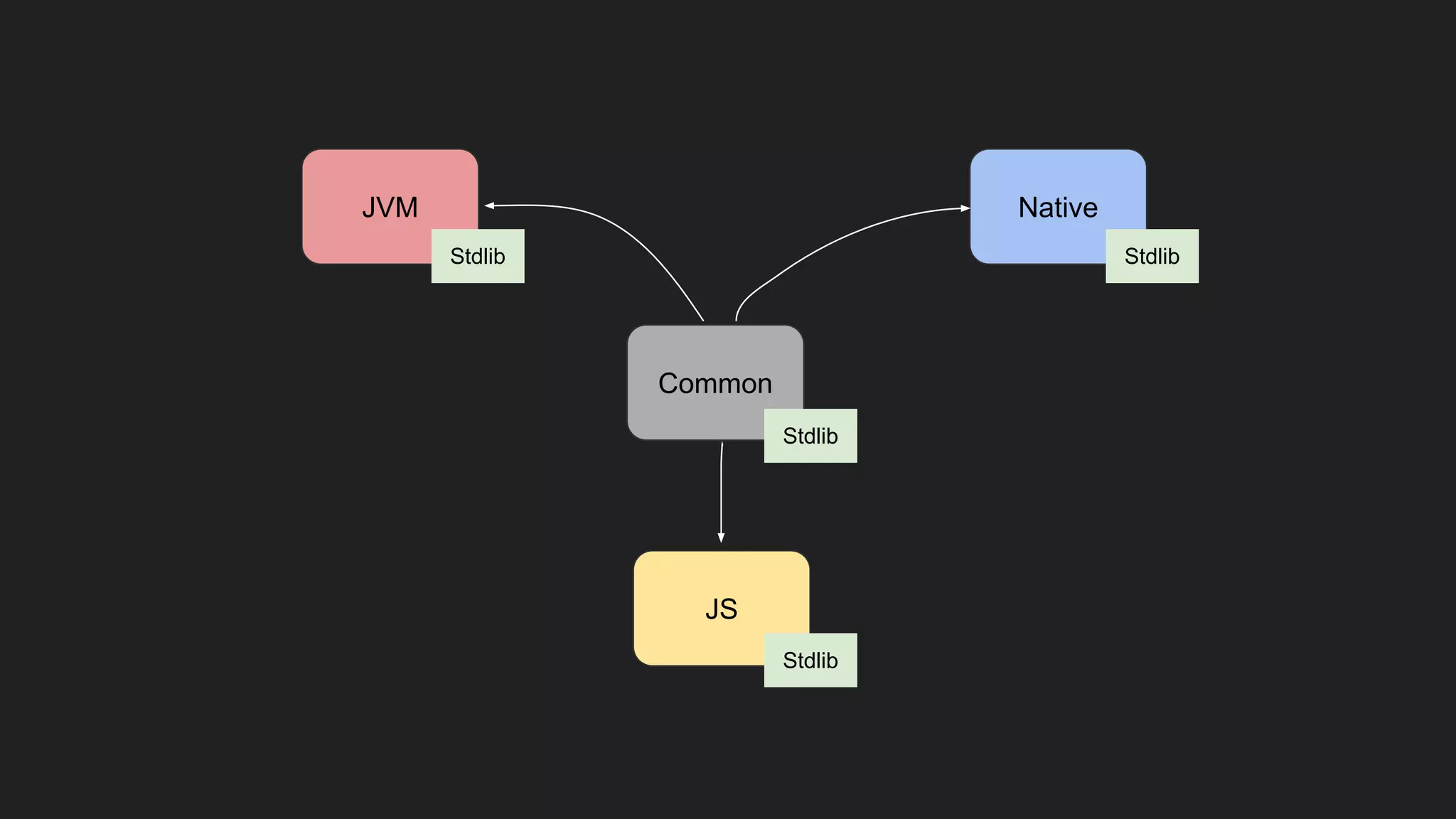 Common
NativeJVM
JS
Stdlib
Stdlib
Stdlib
Stdlib