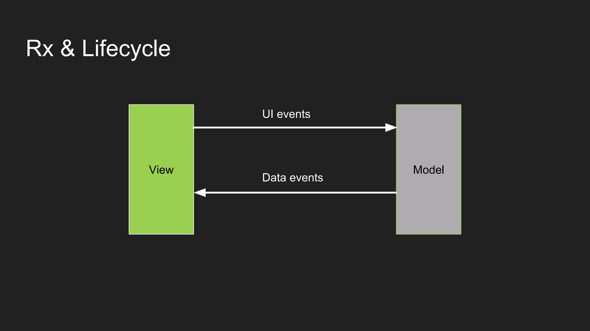 Rx & Lifecycle
View Model
UI events
Data events
 