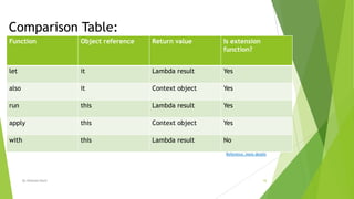 Comparison Table:
Function Object reference Return value Is extension
function?
let it Lambda result Yes
also it Context object Yes
run this Lambda result Yes
apply this Context object Yes
with this Lambda result No
By Waheed Nazir 10
Reference, more details
 