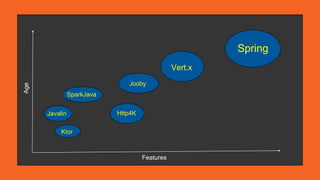 Features
Age
Javalin
SparkJava
Ktor
Jooby
Vert.x
Spring
Http4K
 