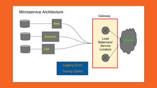Web
Account
Load
Balancers/
Service
Locators
Clients
Cart
Logging (ELK)
Gateway
Microservice Architecture
Tracing (Zipkin)
 