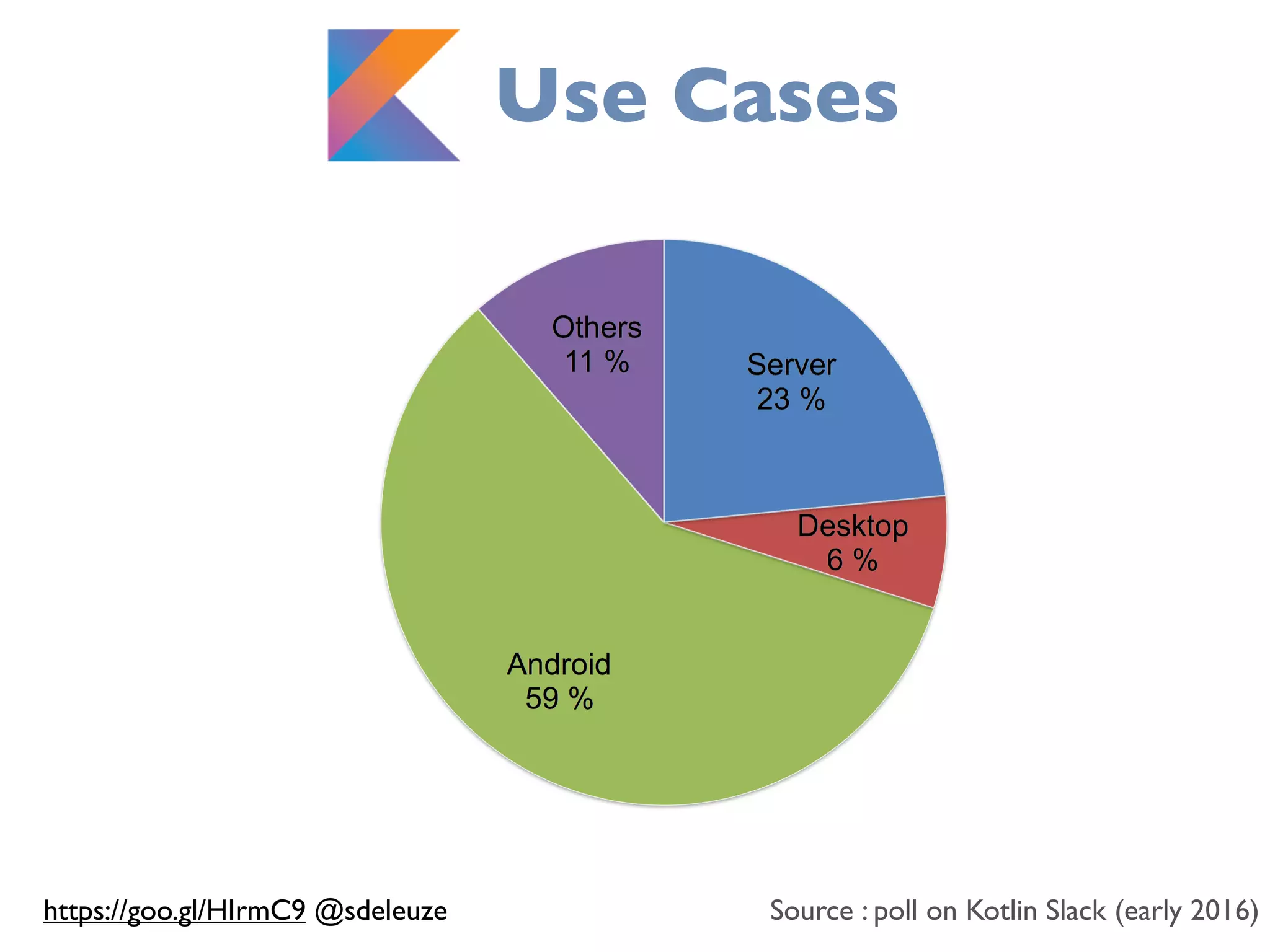 Use Cases
Source : poll on Kotlin Slack (early 2016)https://goo.gl/HIrmC9 @sdeleuze
 