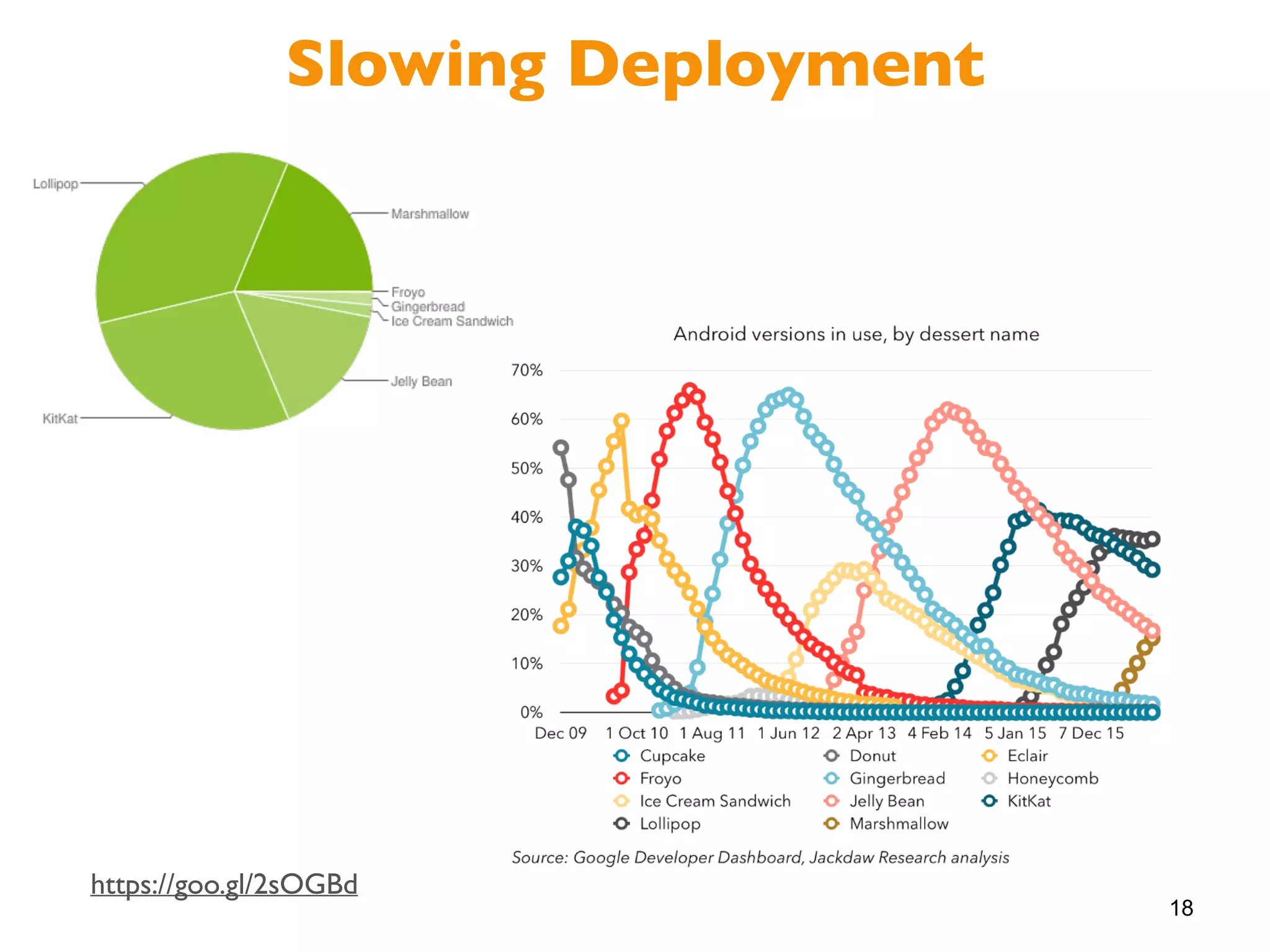 18
Slowing Deployment
https://goo.gl/2sOGBd
 