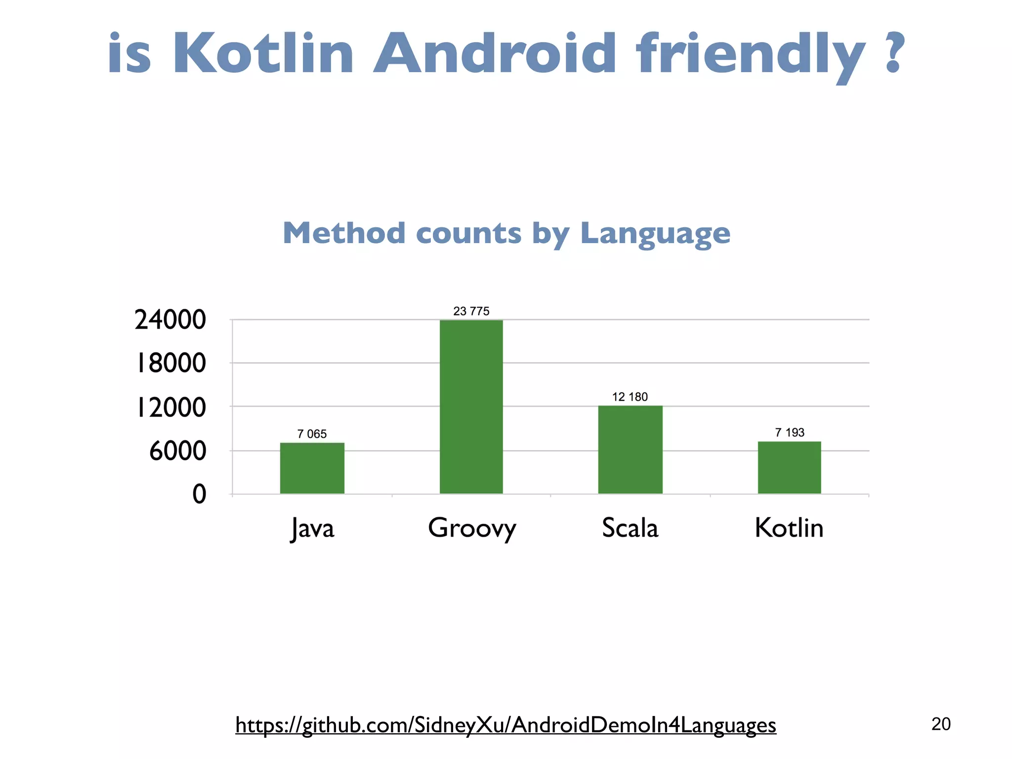 20
is Kotlin Android friendly ?
https://github.com/SidneyXu/AndroidDemoIn4Languages
Method counts by Language
 