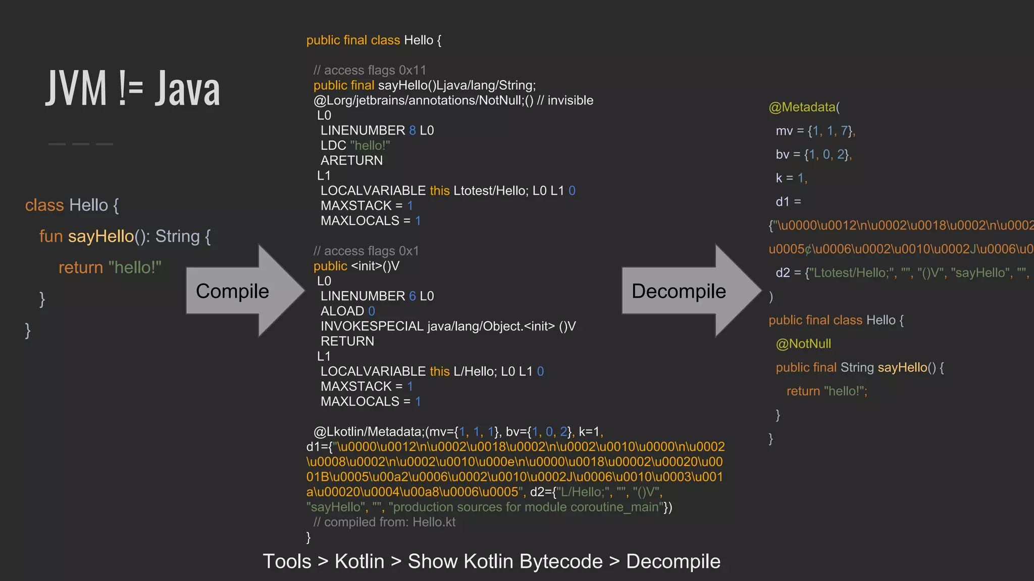 JVM != Java
class Hello {
fun sayHello(): String {
return "hello!"
}
}
public final class Hello {
// access flags 0x11
public final sayHello()Ljava/lang/String;
@Lorg/jetbrains/annotations/NotNull;() // invisible
L0
LINENUMBER 8 L0
LDC "hello!"
ARETURN
L1
LOCALVARIABLE this Ltotest/Hello; L0 L1 0
MAXSTACK = 1
MAXLOCALS = 1
// access flags 0x1
public <init>()V
L0
LINENUMBER 6 L0
ALOAD 0
INVOKESPECIAL java/lang/Object.<init> ()V
RETURN
L1
LOCALVARIABLE this L/Hello; L0 L1 0
MAXSTACK = 1
MAXLOCALS = 1
@Lkotlin/Metadata;(mv={1, 1, 1}, bv={1, 0, 2}, k=1,
d1={"u0000u0012nu0002u0018u0002nu0002u0010u0000nu0002
u0008u0002nu0002u0010u000enu0000u0018u00002u00020u00
01Bu0005u00a2u0006u0002u0010u0002Ju0006u0010u0003u001
au00020u0004u00a8u0006u0005", d2={"L/Hello;", "", "()V",
"sayHello", "", "production sources for module coroutine_main"})
// compiled from: Hello.kt
}
@Metadata(
mv = {1, 1, 7},
bv = {1, 0, 2},
k = 1,
d1 =
{"u0000u0012nu0002u0018u0002nu0002
u0005¢u0006u0002u0010u0002Ju0006u00
d2 = {"Ltotest/Hello;", "", "()V", "sayHello", "", "
)
public final class Hello {
@NotNull
public final String sayHello() {
return "hello!";
}
}
Compile Decompile
Tools > Kotlin > Show Kotlin Bytecode > Decompile
 