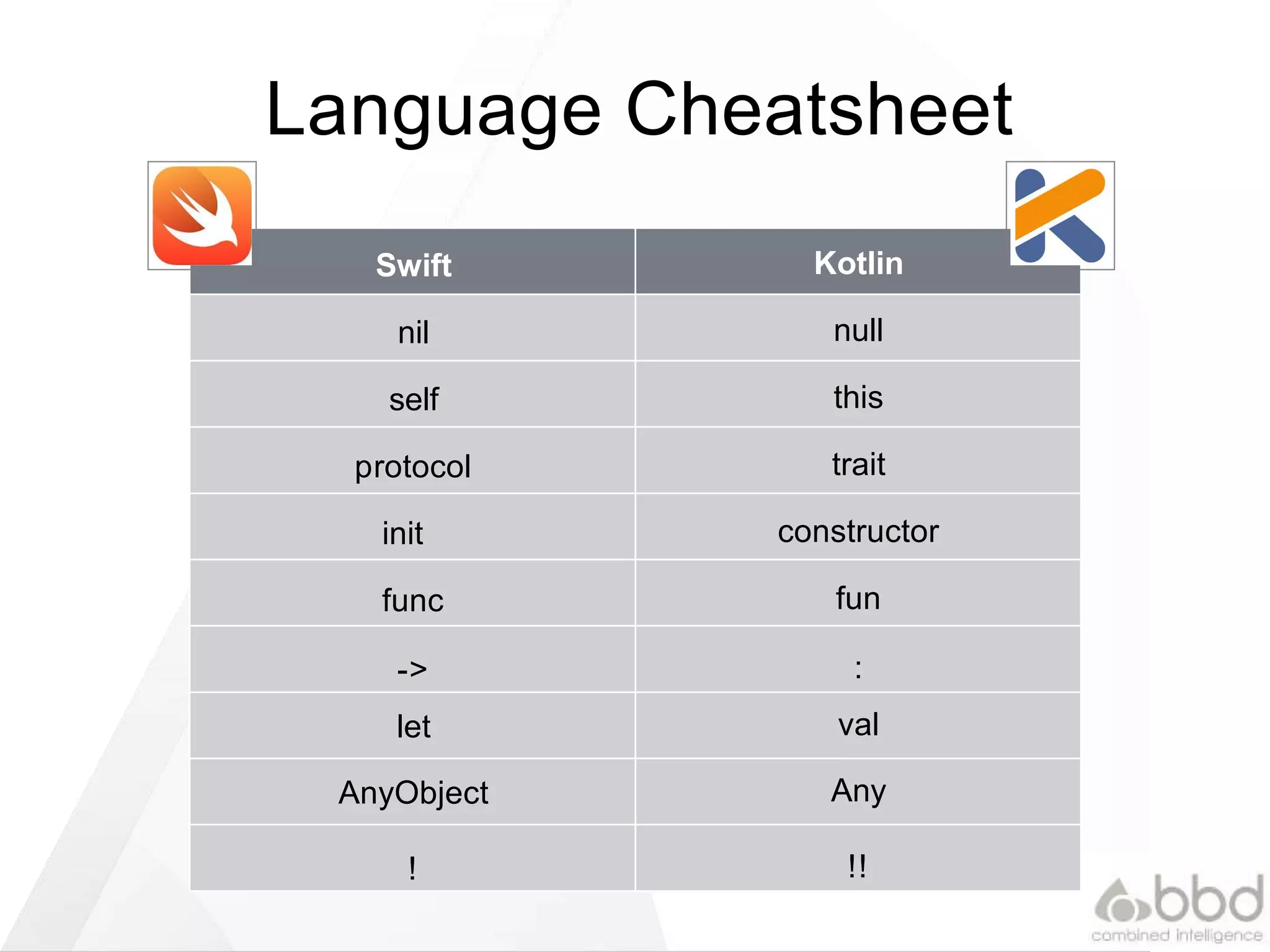 Language Cheatsheet
Swift
nil
self
protocol
init
func
->
let
AnyObject
!
Kotlin
null
this
trait
constructor
fun
:
val
Any
!!
 