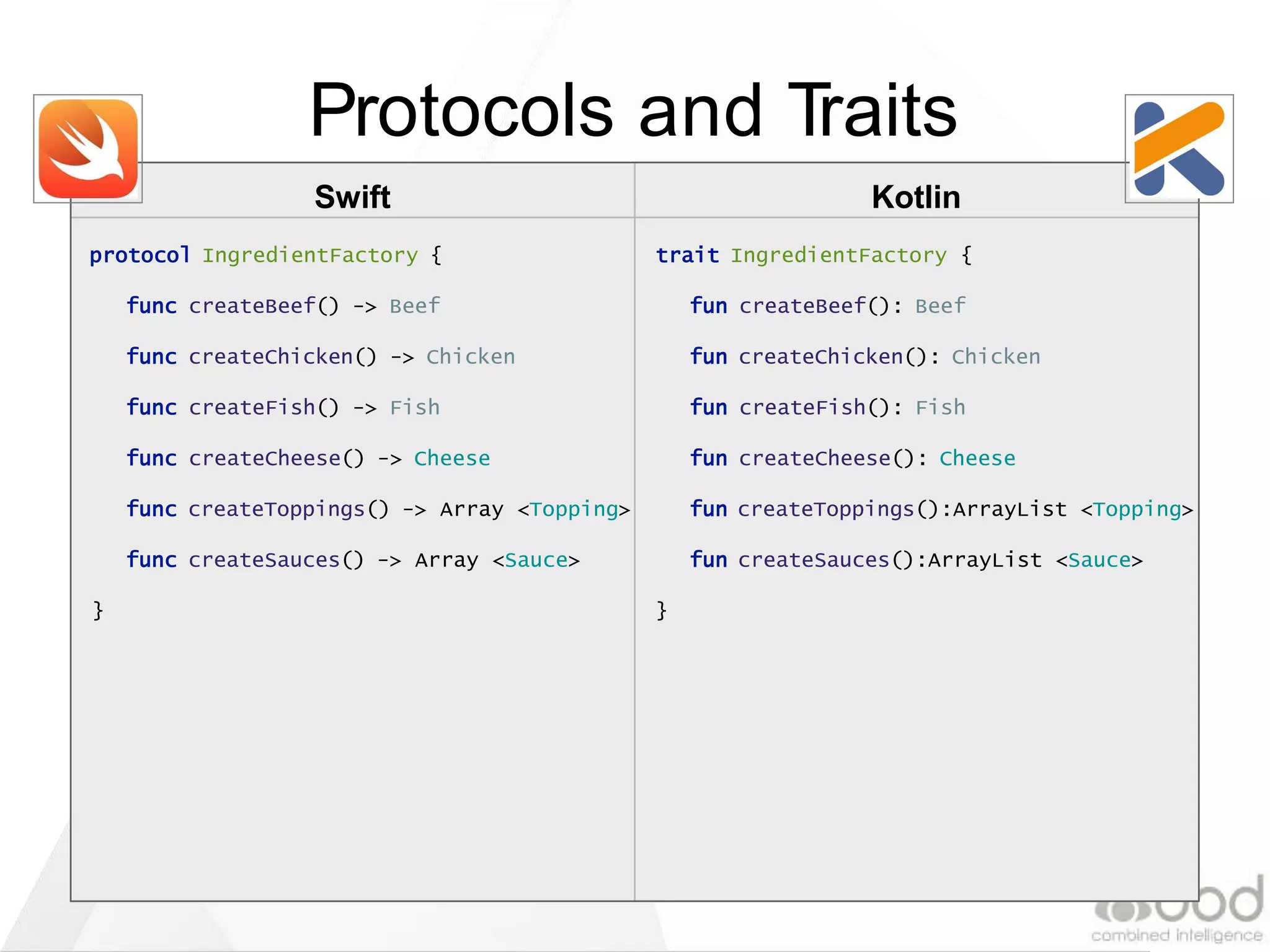 Swift Kotlin
Protocols and Traits
protocol IngredientFactory {
func createBeef() -> Beef
func createChicken() -> Chicken
func createFish() -> Fish
func createCheese() -> Cheese
func createToppings() -> Array <Topping>
func createSauces() -> Array <Sauce>
}
trait IngredientFactory {
fun createBeef(): Beef
fun createChicken(): Chicken
fun createFish(): Fish
fun createCheese(): Cheese
fun createToppings():ArrayList <Topping>
fun createSauces():ArrayList <Sauce>
}
 